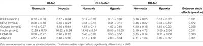 The Effect of Acute Intermittent and Continuous Hypoxia on Plasma Circulating ßOHB Levels Under Different Feeding Statuses in Humans